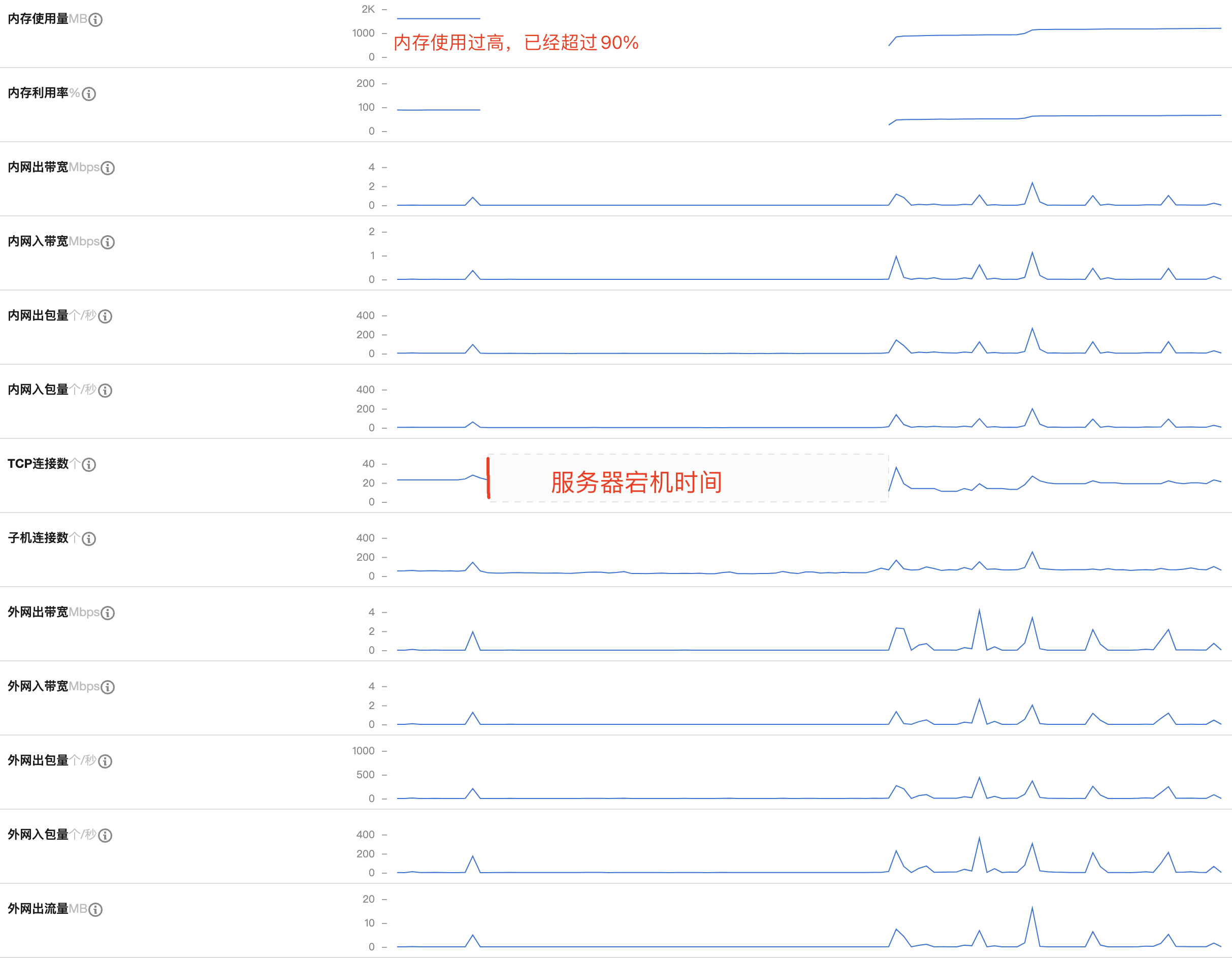 Linux 云服务器故障排查（内存优化） - 你的美好，我都记得